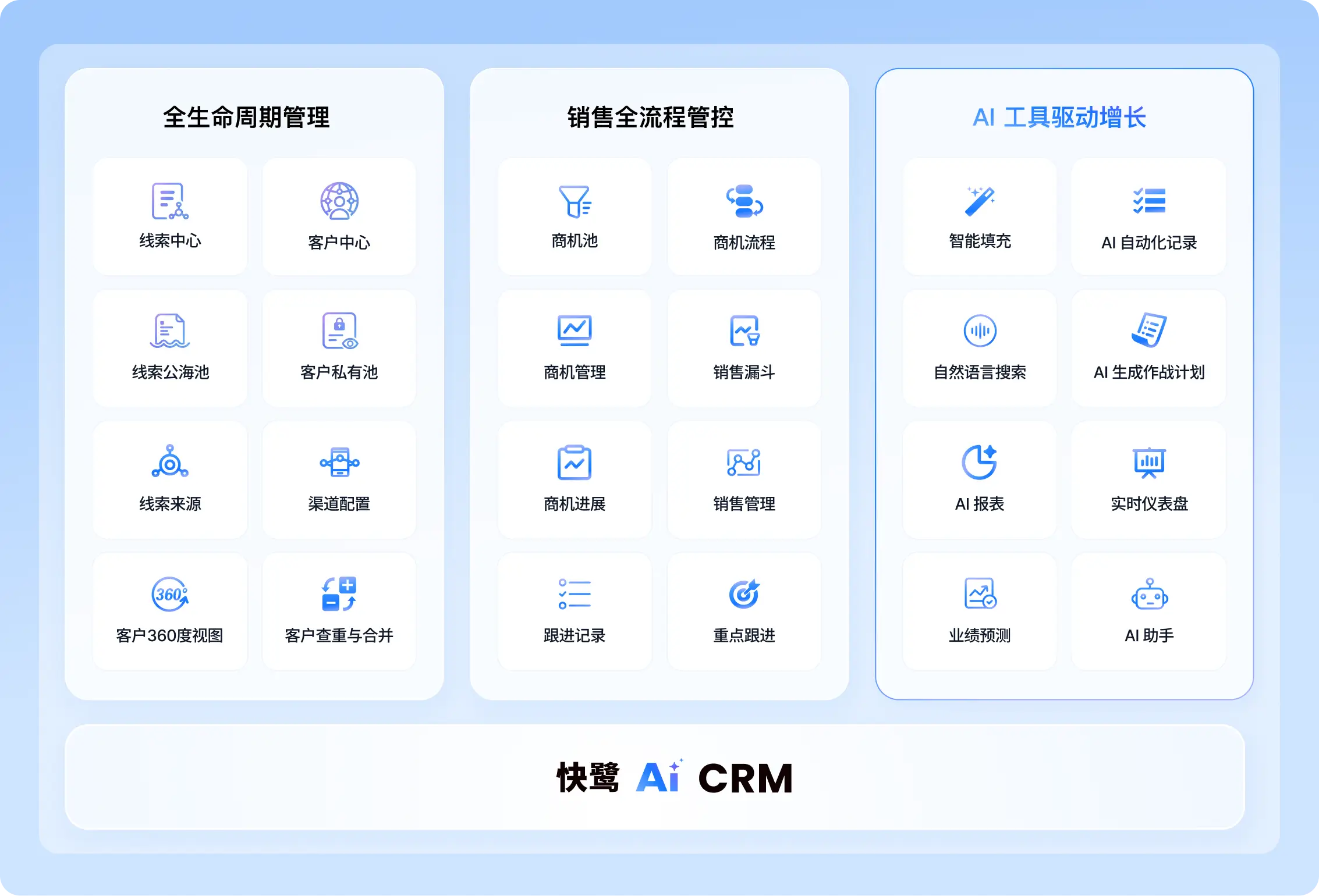 贯穿所有业务模块,从线索获取到客户复购,全流程智能化管理。