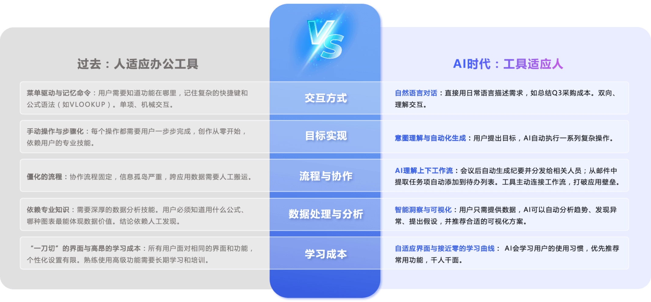 从“人适应办公工具”向“工具适应人”转变
